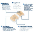 Erklärende Abbildung von magnetischen Nasenpflastern mit Angabe des hautfarbenen Designs, hautfreundlichem medizinischem Klebstoff, magnetischem Kontaktpunkt und bequemer anatomischer Passform.