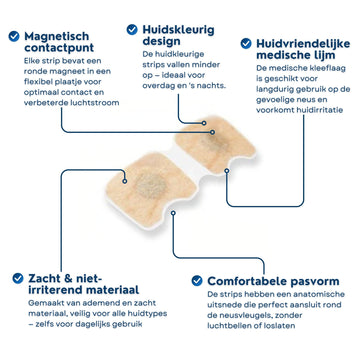 Infografik von Comformidable Nasenpflastern mit Erklärung zu hautfreundlichem Klebstoff und verbesserter Luftzirkulation.